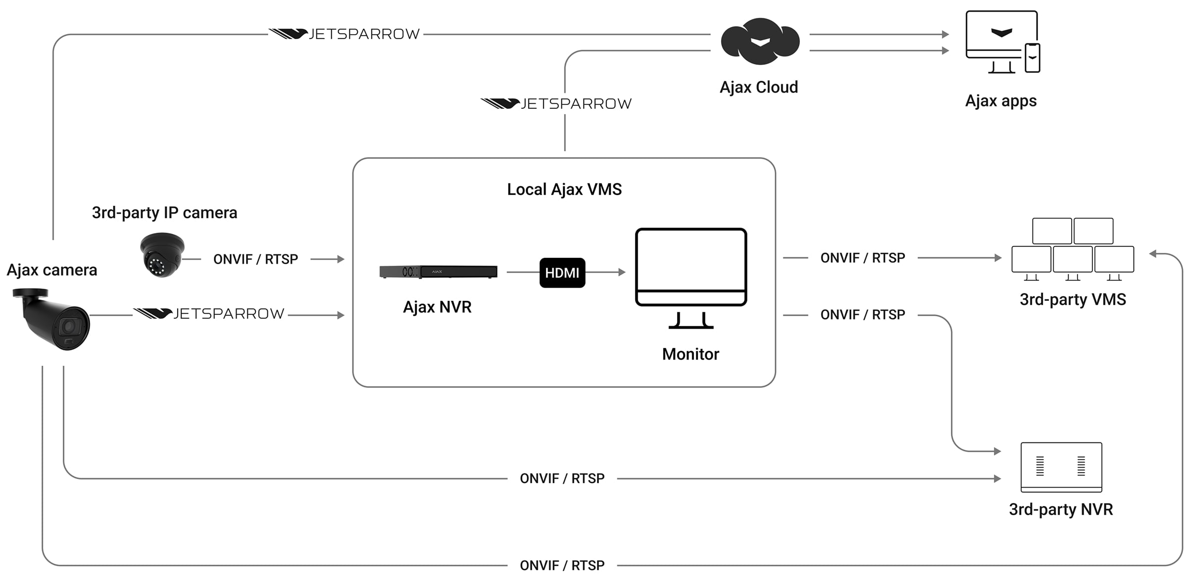 Intégration facile via ONVIF et RTSP