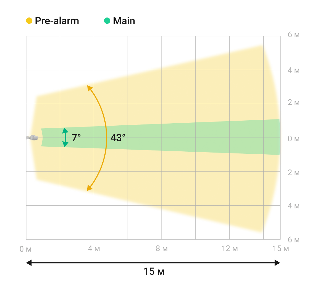 Горизонтальні кути виявлення руху