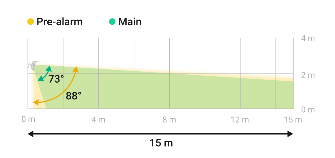 Vertikaler Winkel der Bewegungserkennung