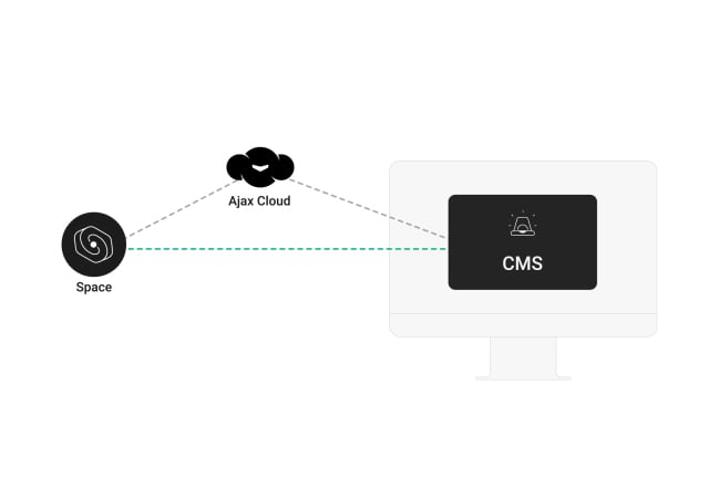 Ajax Cloud e connessione diretta