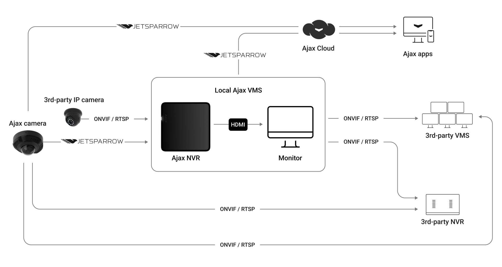 Connect to any system via ONVIF and RTSP