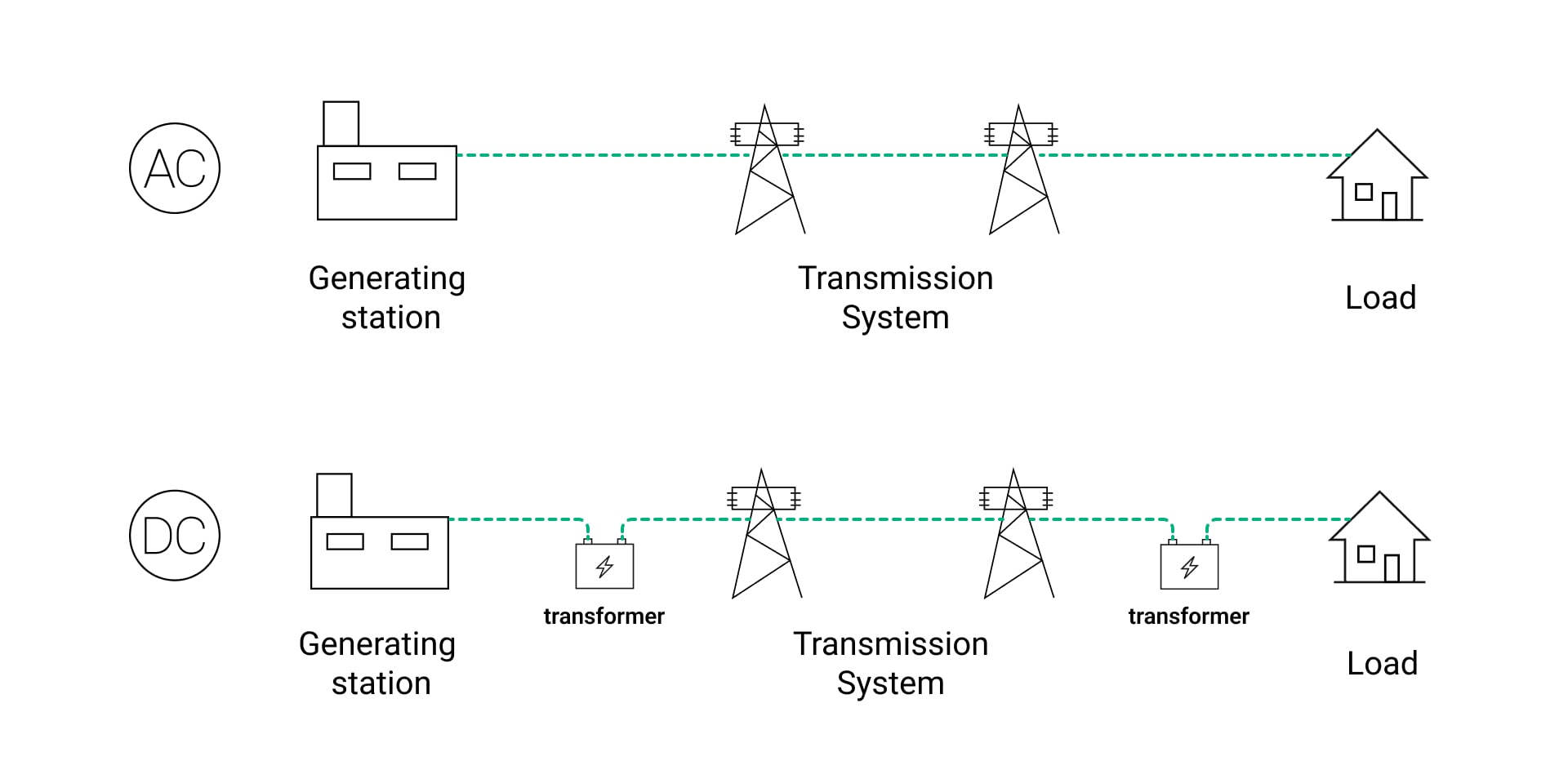 The key differences between AC and DC