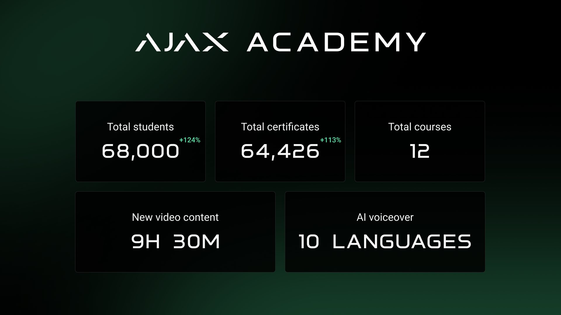 Ajax Academy in figures