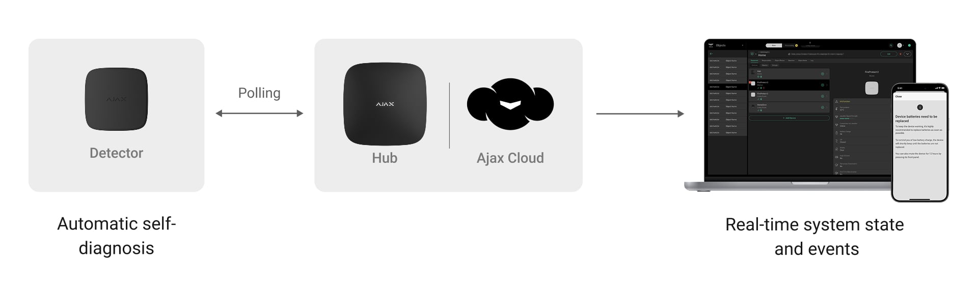 The system that self-monitors
