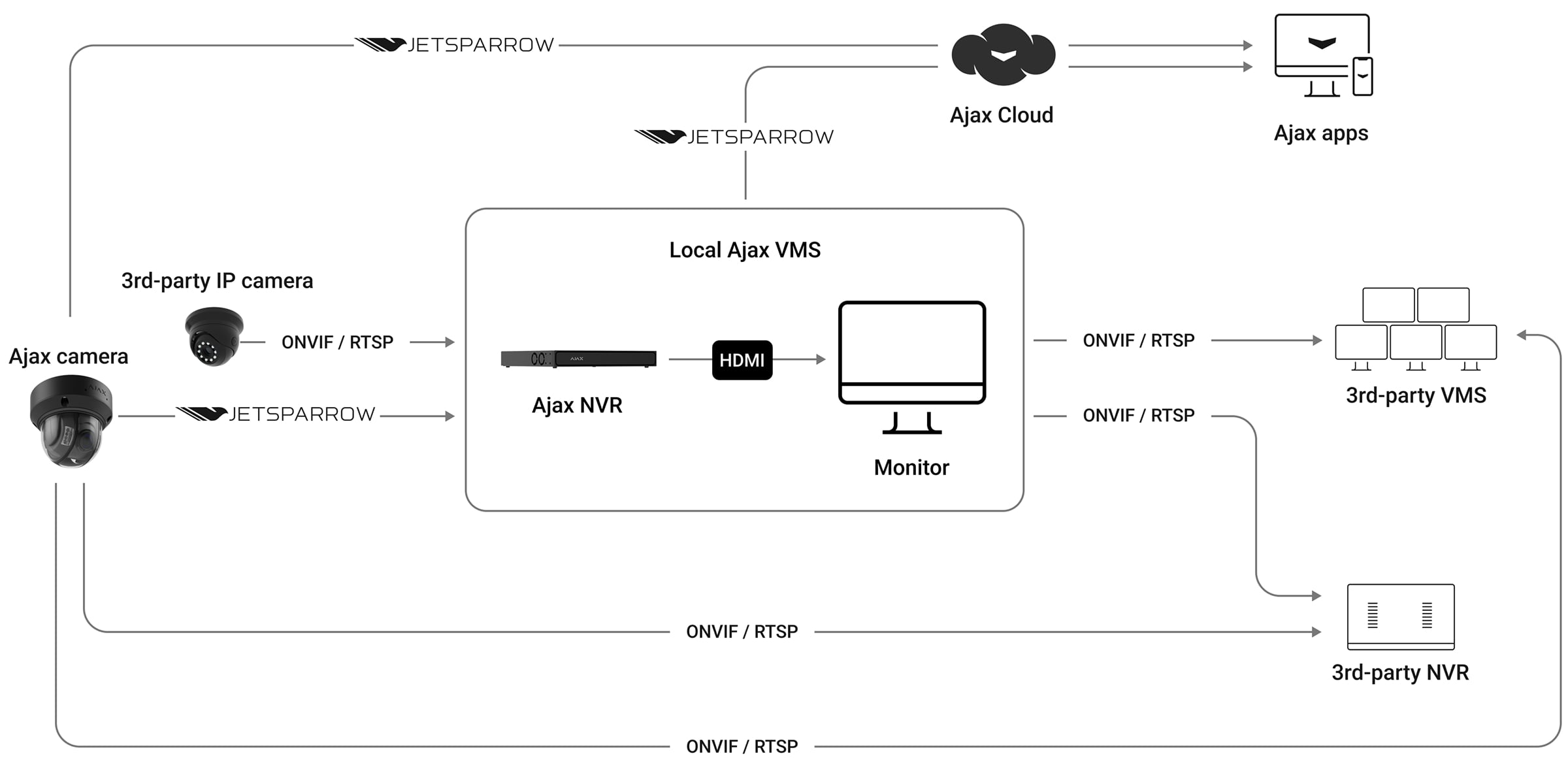 Easy integration through ONVIF and RTSP