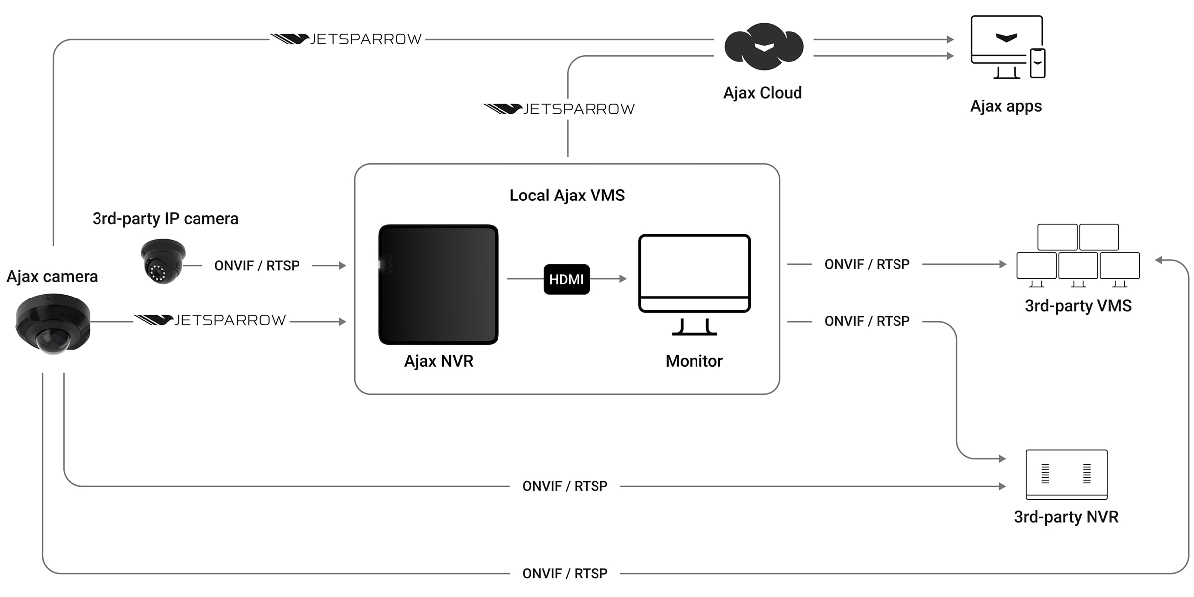 Easy integration through ONVIF and RTSP