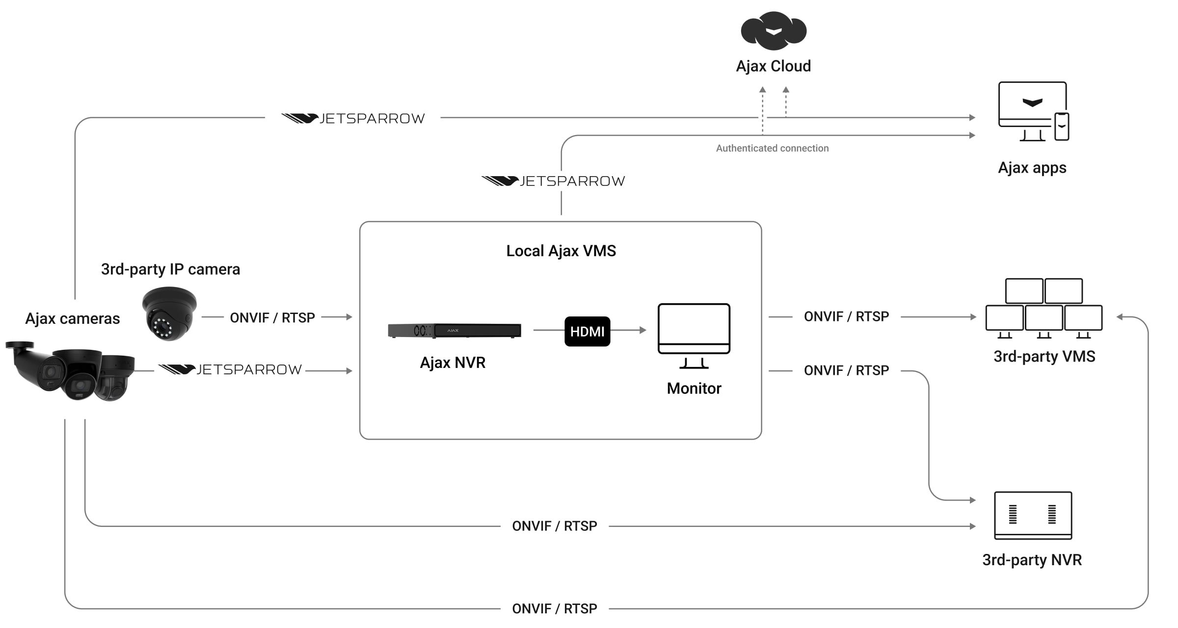 Ajax video devices integration via ONVIF/RTSP