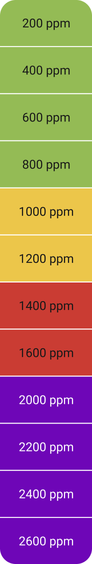 Wie sich die CO₂-Konzentration auf die Produktivität auswirkt