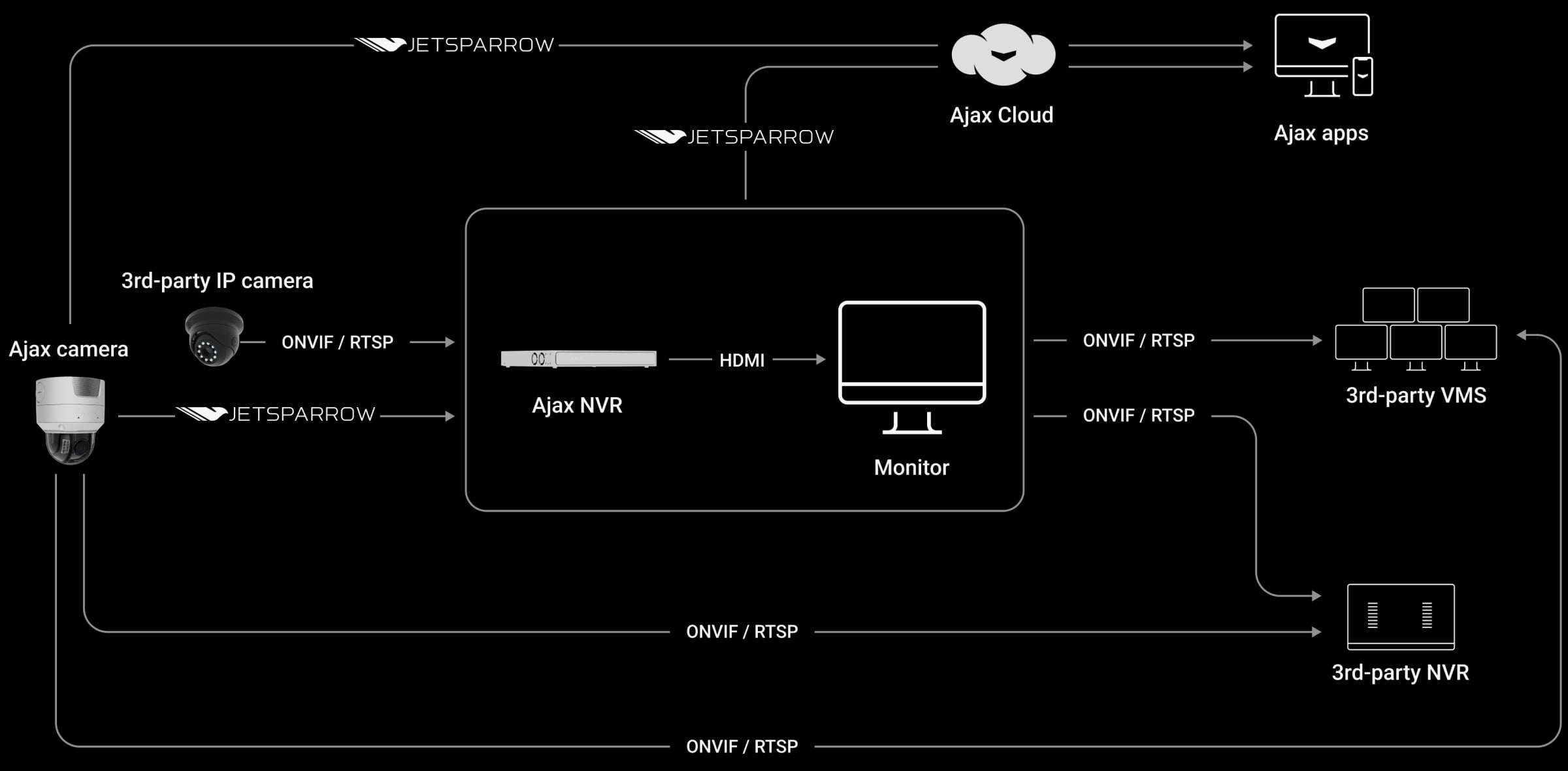 Easy integration through ONVIF and RTSP