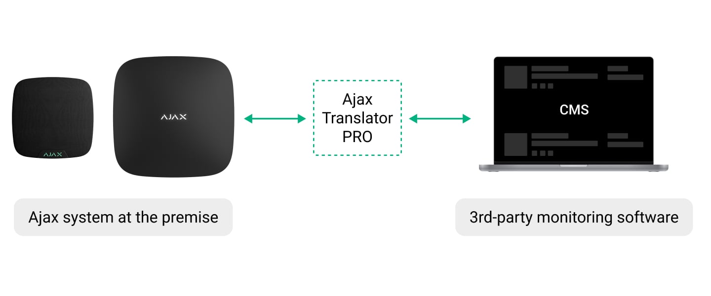 Logiciel de télésurveillance