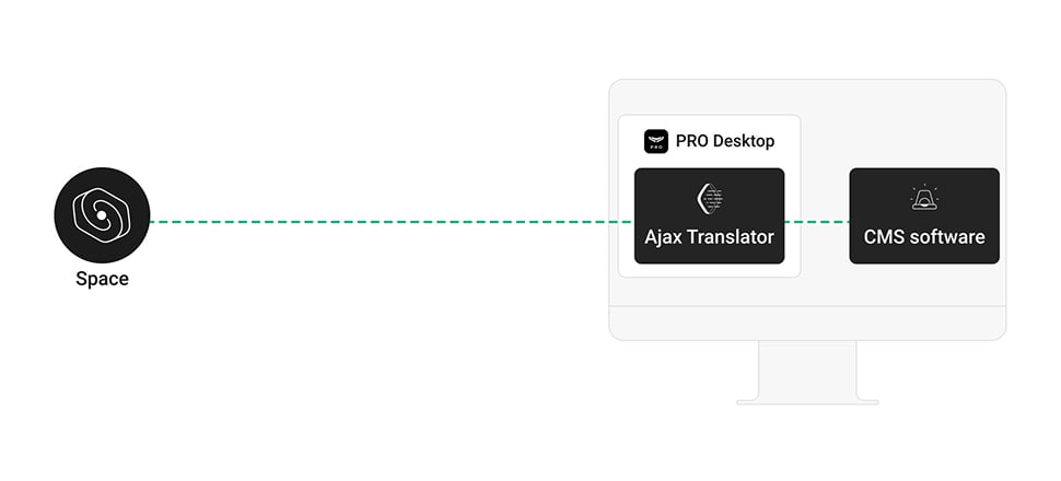 Ligação dupla para uma fiabilidade máxima