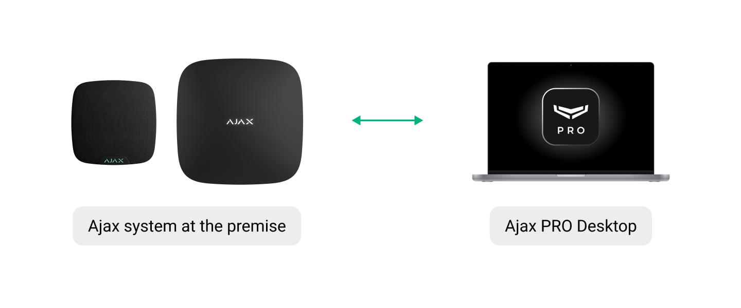 Logiciel de télésurveillance