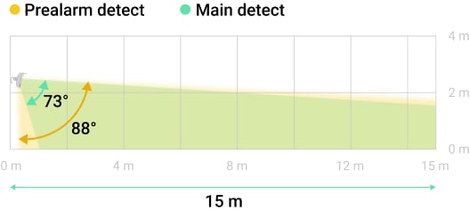 Vertikale Blickwinkel